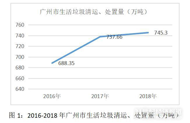 图为：2016-2018年广州市生活垃圾清运、处置量.jpg